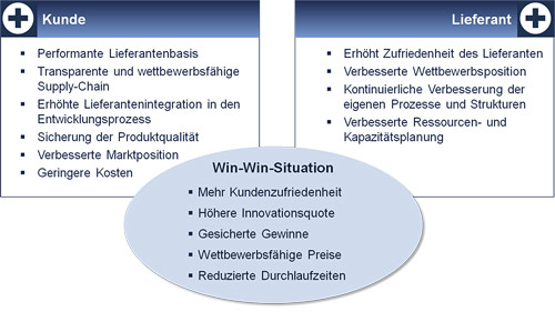 Kunde, Lieferant, Win-Win-Situation